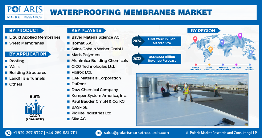 Waterproofing Membranes Market Info
